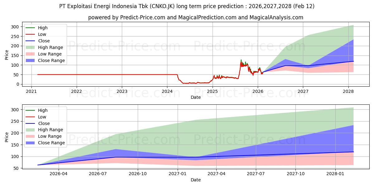 Exploitasi Energi Indonesia Tbk 장기 가격 예측의 최대 및 최소 값 2026,2027,2028