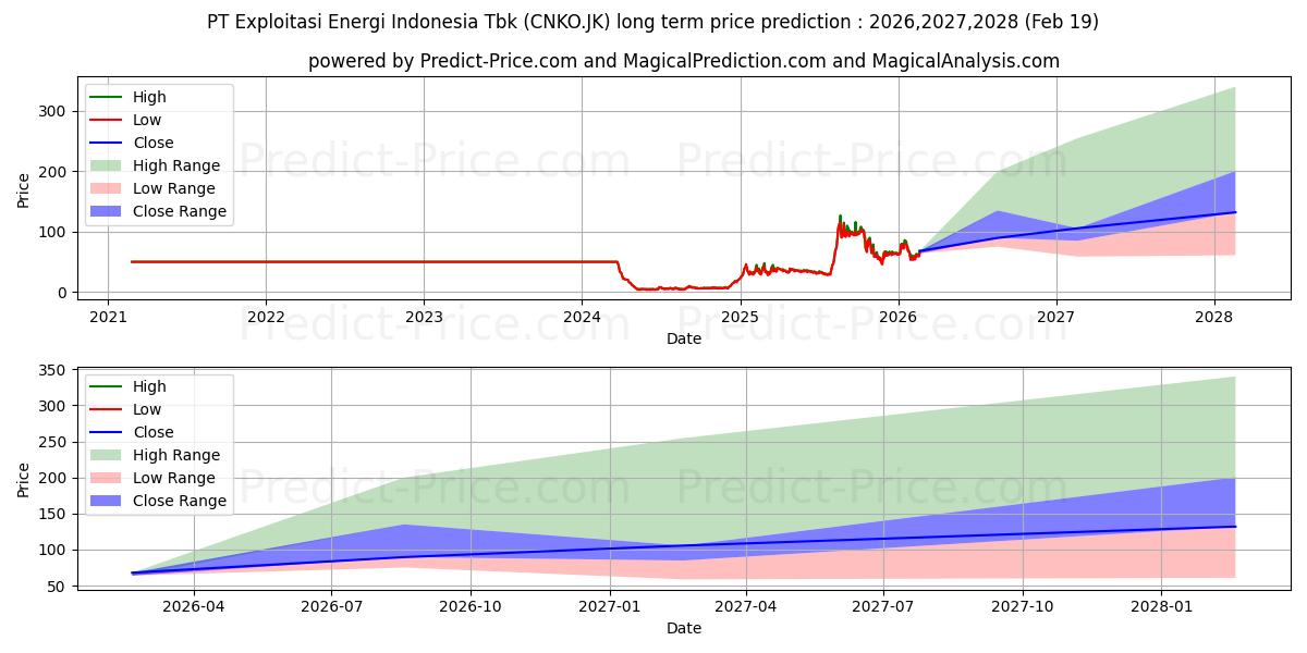حداکثر و حداقل پیش‌بینی قیمت بلندمدت Exploitasi Energi Indonesia Tbk برای 2026,2027,2028