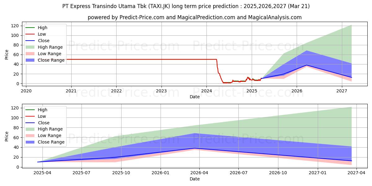 Maximale en minimale Express Transindo Utama Tbk. lange termijn prijsvoorspelling voor 2025,2026,2027