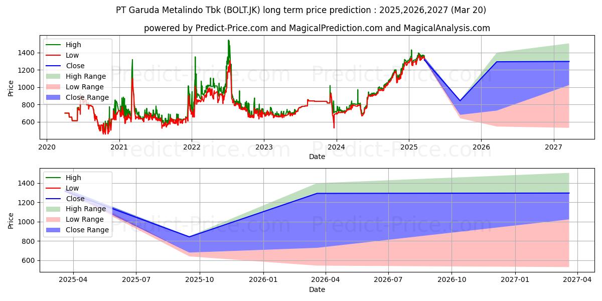 Maksimale og minimale prisforudsigelser på lang sigt for Garuda Metalindo Tbk.
