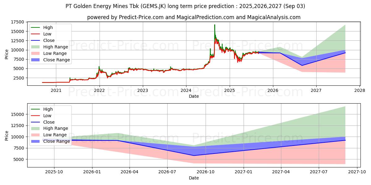 Golden Energy Mines Tbk. (GEMS.JK) stock Long-Term Price Forecast: 2025,2026,2027