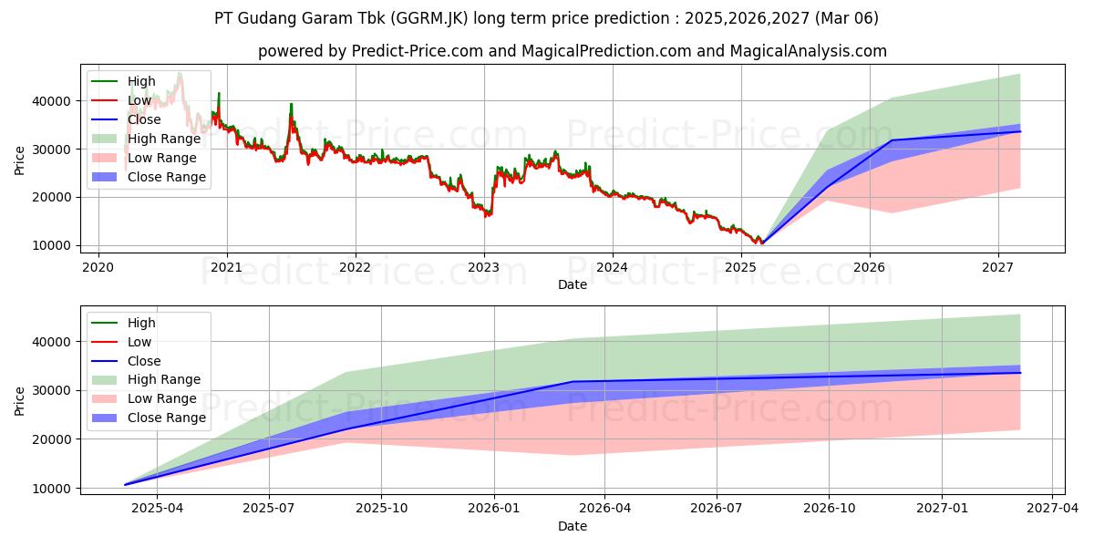 Maksimale og minimale prisforudsigelser på lang sigt for Gudang Garam Tbk.