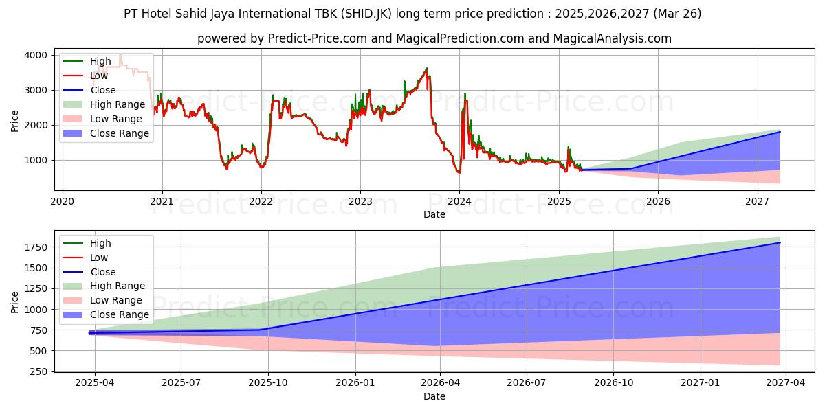 Maksimale og minimale prisforudsigelser på lang sigt for Hotel Sahid Jaya International 
