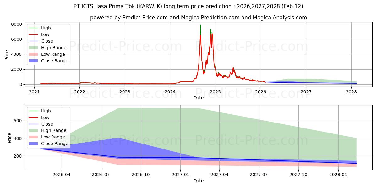 Previsão de preço a longo prazo ICTSI Jasa Prima Tbk. máxima e mínima para 2026,2027,2028