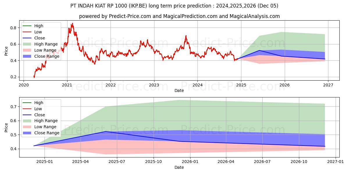 PT INDAH KIAT  RP 1000 (IKP.BE) stock Long-Term Price Forecast: 2024,2025,2026