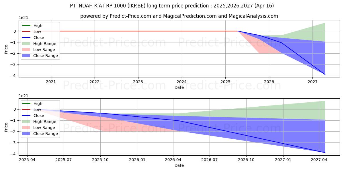 PT INDAH KIAT  RP 1000 (IKP.BE) stock Long-Term Price Forecast: 2025,2026,2027