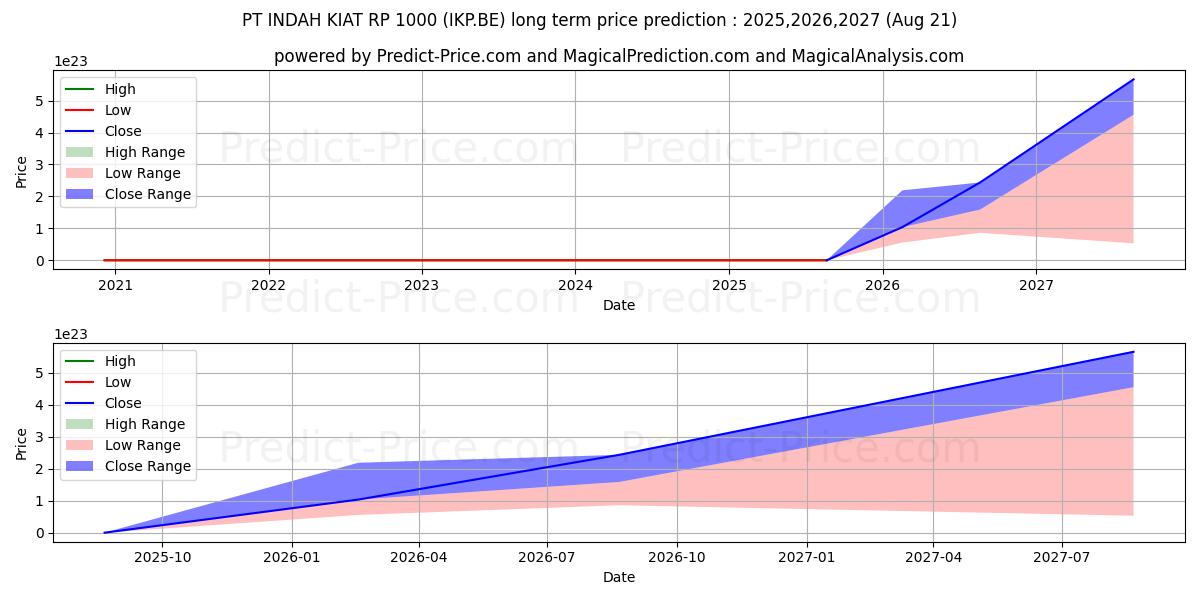 PT INDAH KIAT  RP 1000 (IKP.BE) stock Long-Term Price Forecast: 2025,2026,2027