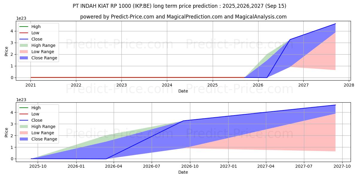 PT INDAH KIAT  RP 1000 (IKP.BE) stock Long-Term Price Forecast: 2025,2026,2027