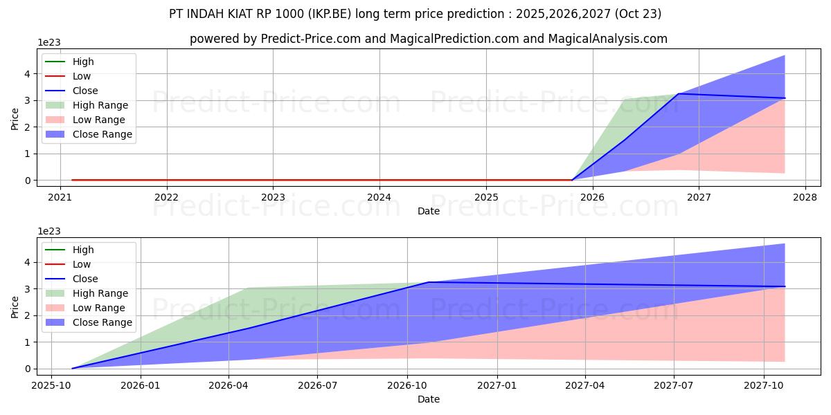 PT INDAH KIAT  RP 1000 (IKP.BE) stock Long-Term Price Forecast: 2025,2026,2027