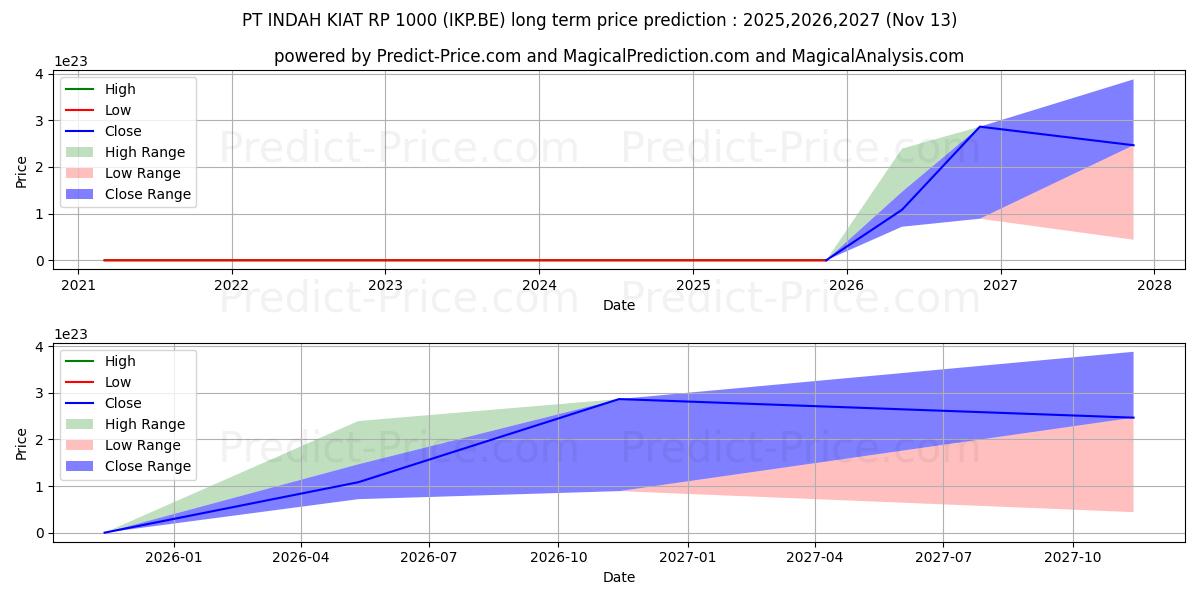 PT INDAH KIAT  RP 1000 (IKP.BE) stock Long-Term Price Forecast: 2025,2026,2027