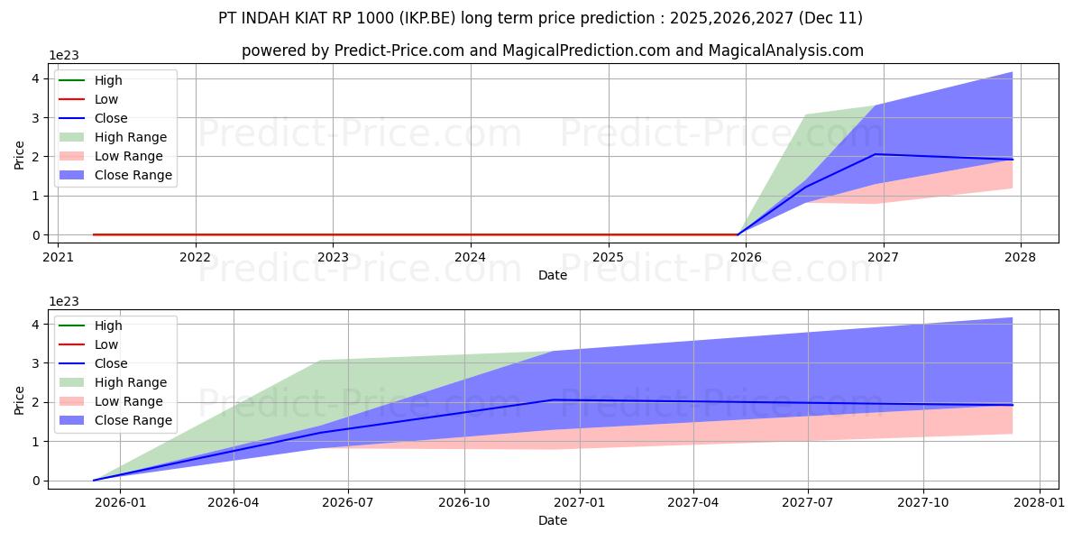 Maximum and minimum PT INDAH KIAT  RP 1000 long-term price forecast for 2025,2026,2027