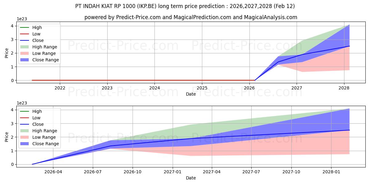 حداکثر و حداقل پیش‌بینی قیمت بلندمدت PT INDAH KIAT  RP 1000 برای 2026,2027,2028