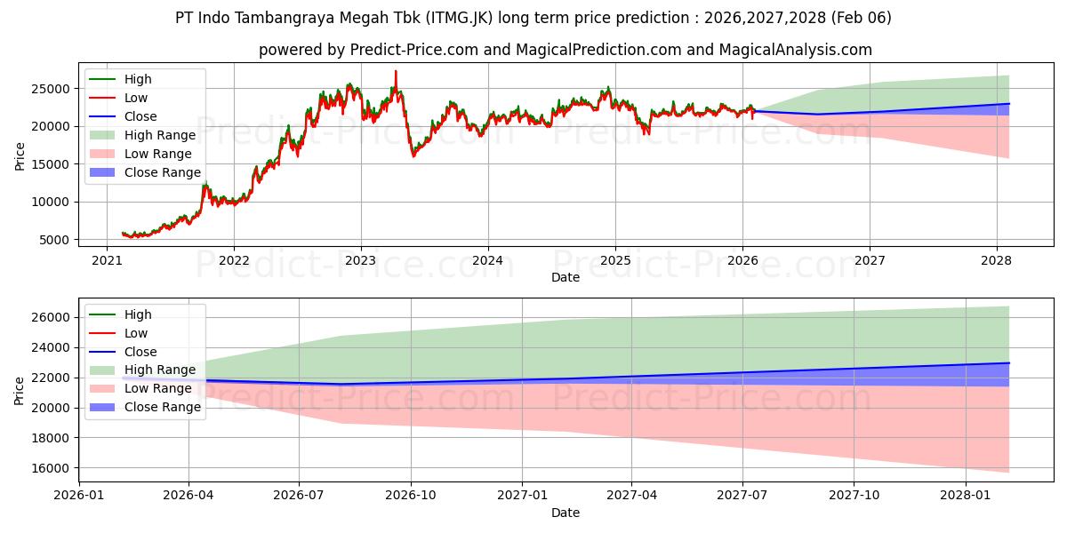 Previsione del prezzo massimo e minimo a lungo termine per Indo Tambangraya Megah Tbk.