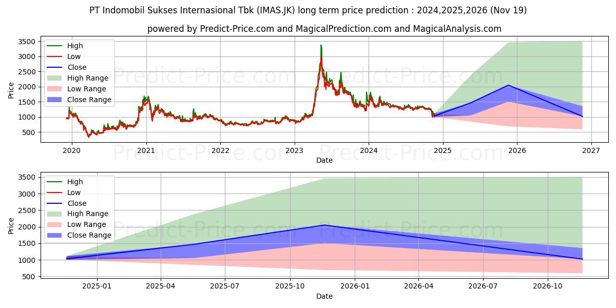 Indomobil Sukses Internasional  (IMAS.JK) stock Long-Term Price Forecast: 2024,2025,2026