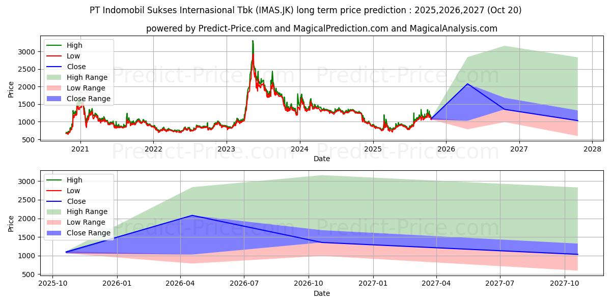 حداکثر و حداقل پیش‌بینی قیمت بلندمدت Indomobil Sukses Internasional  برای 2025,2026,2027
