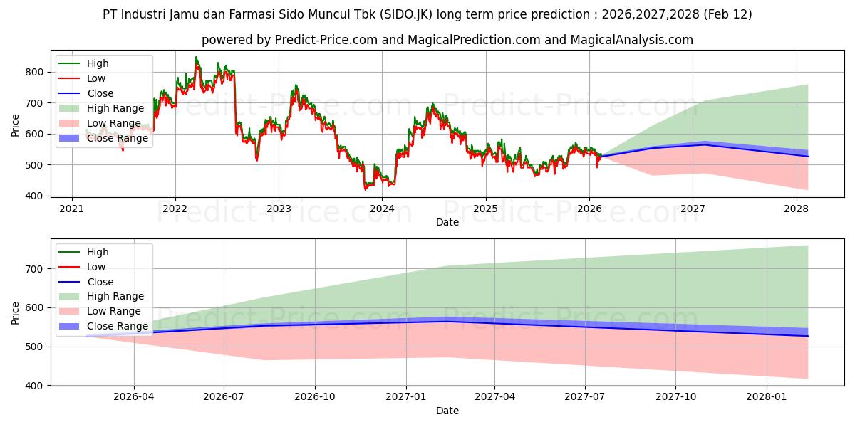 Industri Jamu dan Farmasi Sido  장기 가격 예측의 최대 및 최소 값 2026,2027,2028