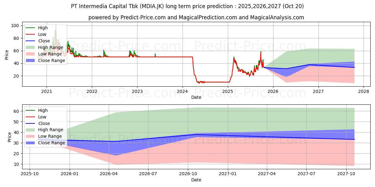 Intermedia Capital Tbk. (MDIA.JK) stock Long-Term Price Forecast: 2025,2026,2027