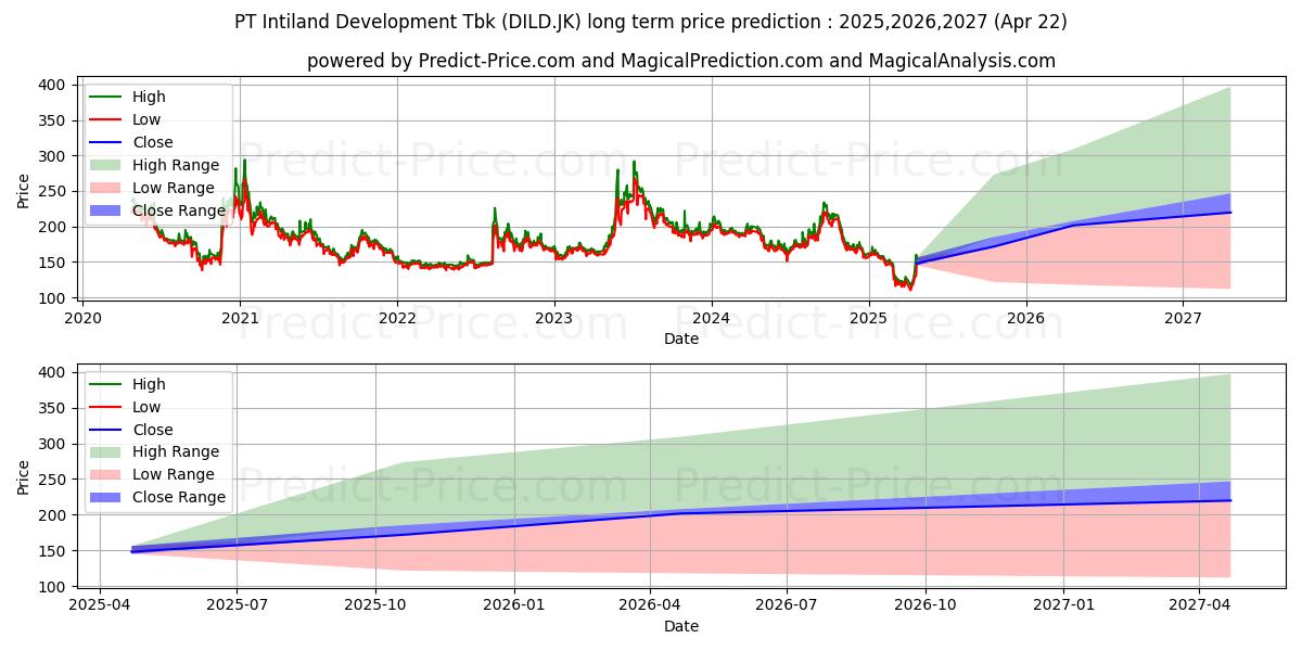 Intiland Development Tbk. (DILD.JK) stock Long-Term Price Forecast: 2025,2026,2027