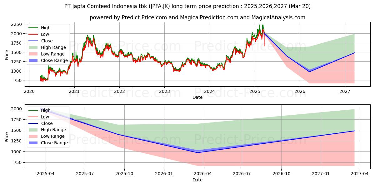 Maximale en minimale Japfa Comfeed Indonesia Tbk. lange termijn prijsvoorspelling voor 2025,2026,2027
