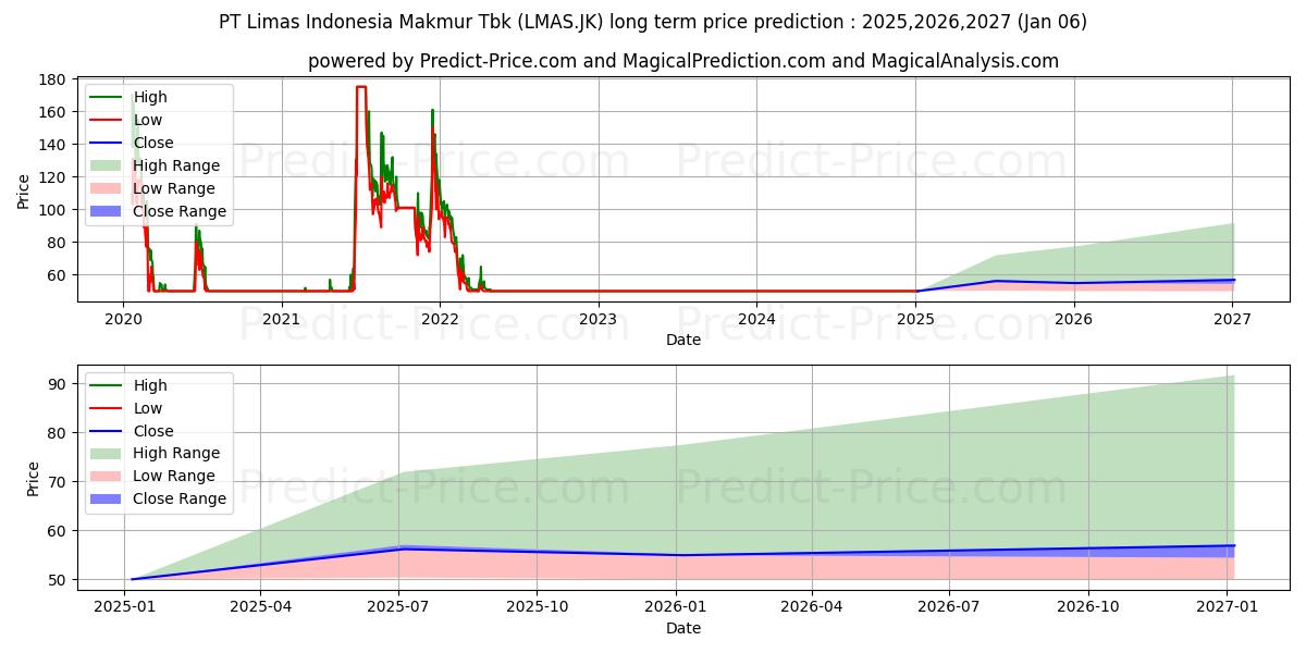 Limas Indonesia Makmur Tbk (LMAS.JK) stock Long-Term Price Forecast: 2025,2026,2027