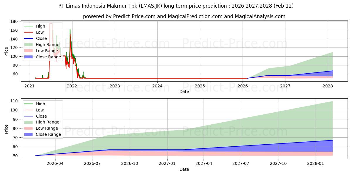Limas Indonesia Makmur Tbk 장기 가격 예측의 최대 및 최소 값 2026,2027,2028