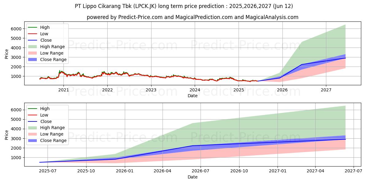 Maximale en minimale Lippo Cikarang Tbk lange termijn prijsvoorspelling voor 2025,2026,2027