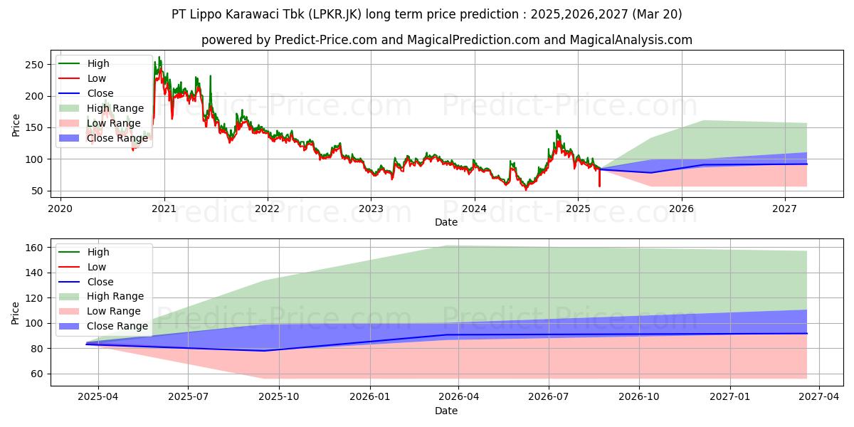 Previsione del prezzo massimo e minimo a lungo termine per Lippo Karawaci Tbk.