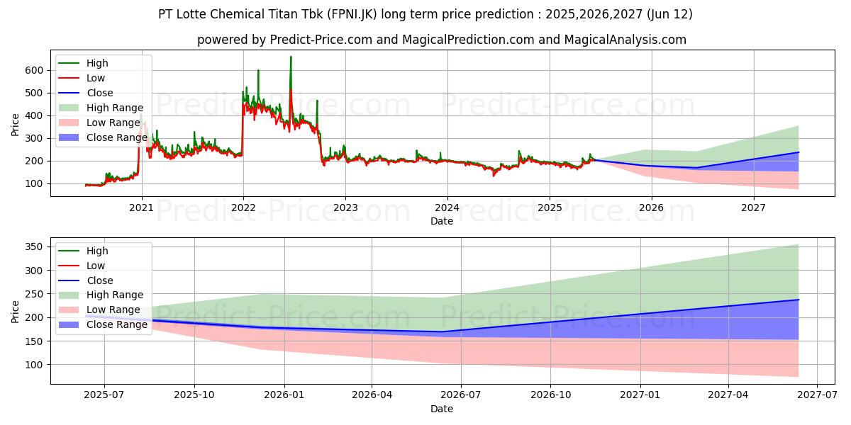 Maximum and minimum Lotte Chemical Titan Tbk. long-term price forecast for 2025,2026,2027