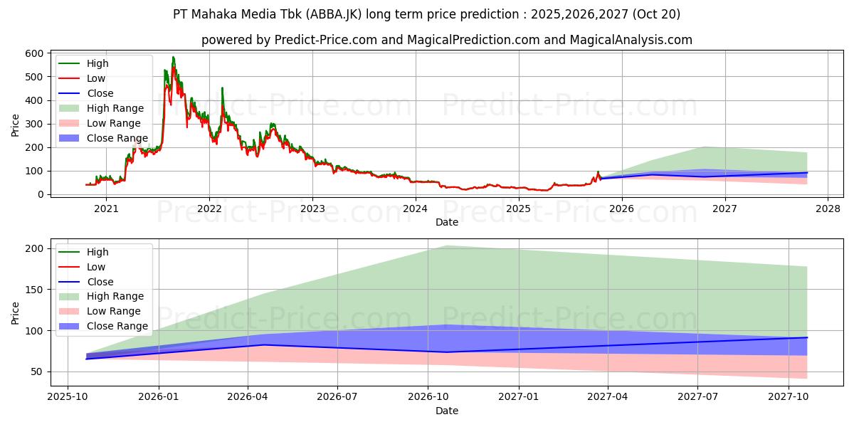 Maximale en minimale Mahaka Media Tbk. lange termijn prijsvoorspelling voor 2025,2026,2027