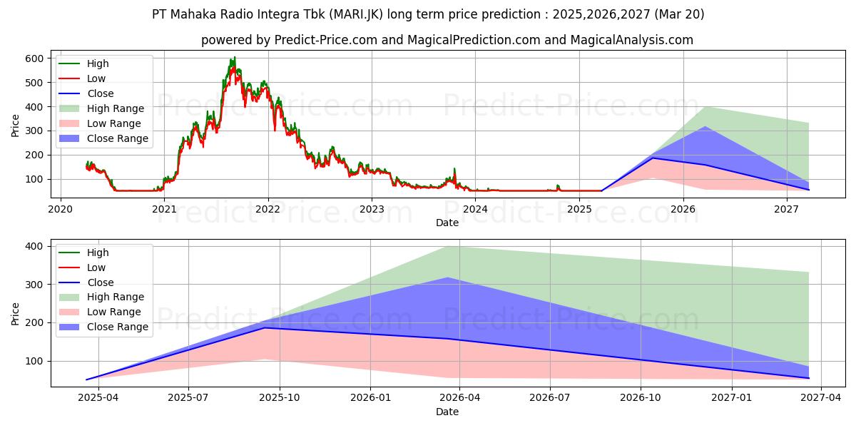 Maksimale og minimale prisforudsigelser på lang sigt for Mahaka Radio Integra Tbk.