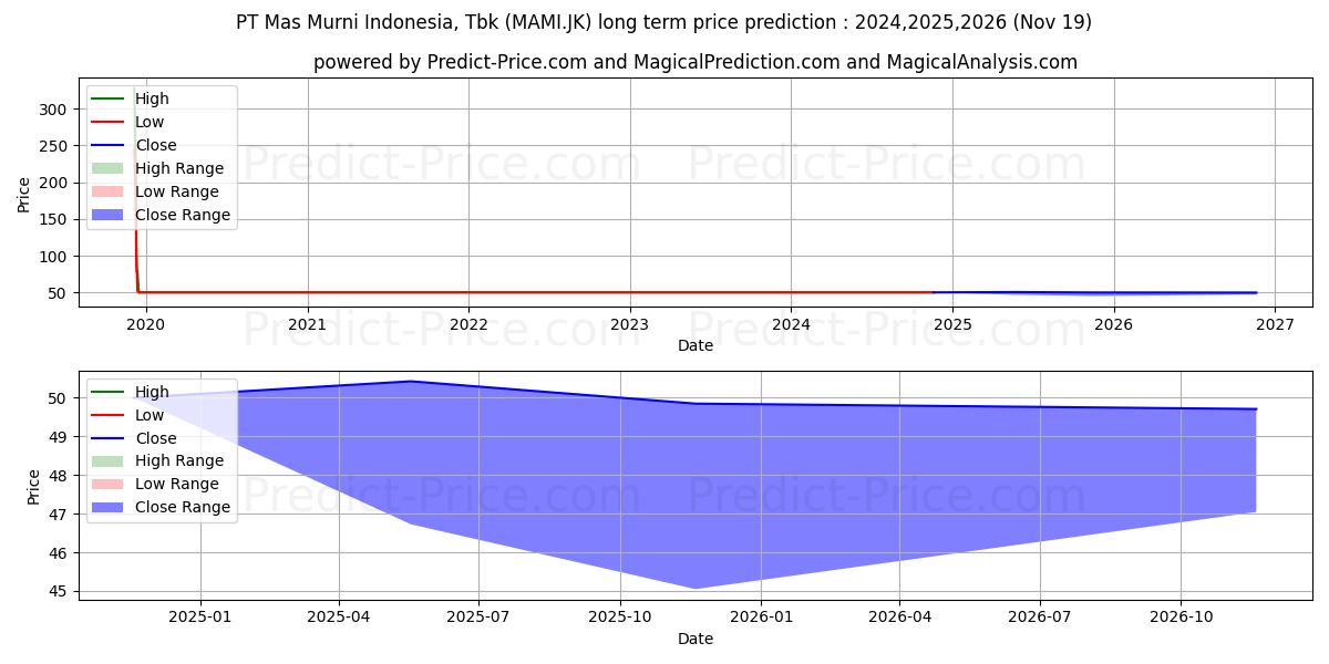 Mas Murni Indonesia Tbk (MAMI.JK) stock Long-Term Price Forecast: 2024,2025,2026