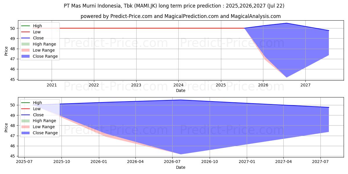 Mas Murni Indonesia Tbk (MAMI.JK) stock Long-Term Price Forecast: 2025,2026,2027