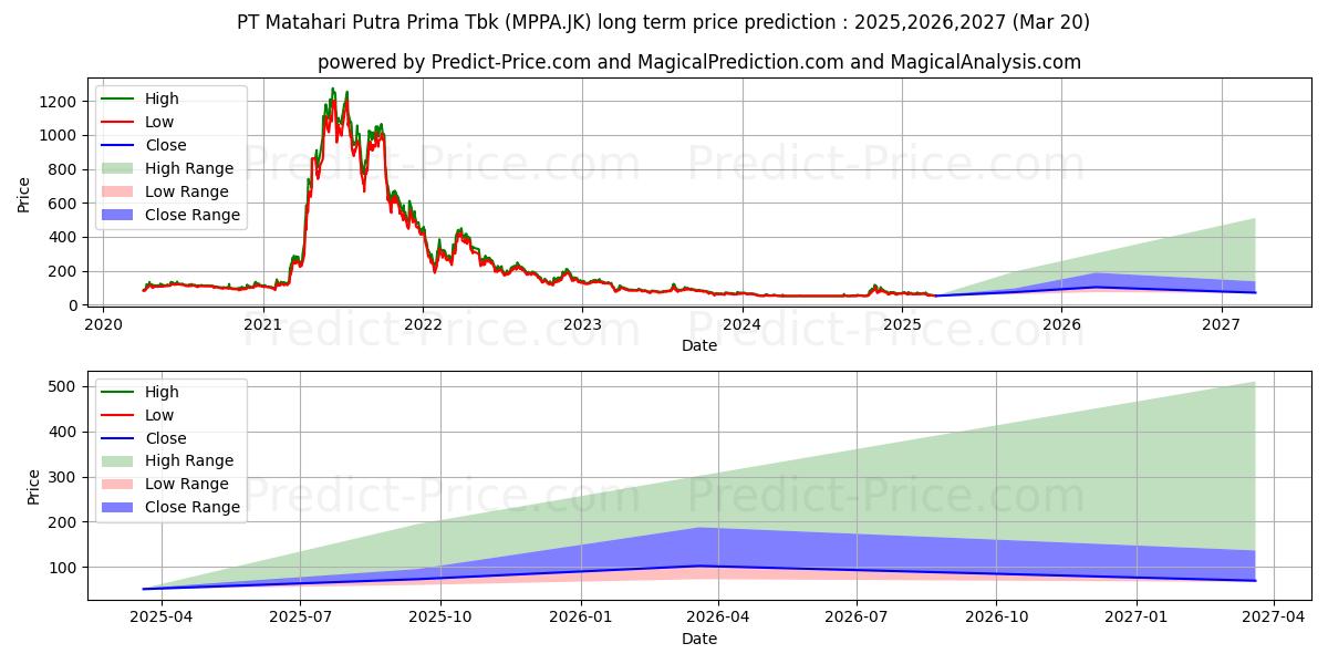 Maximale en minimale Matahari Putra Prima Tbk. lange termijn prijsvoorspelling voor 2025,2026,2027