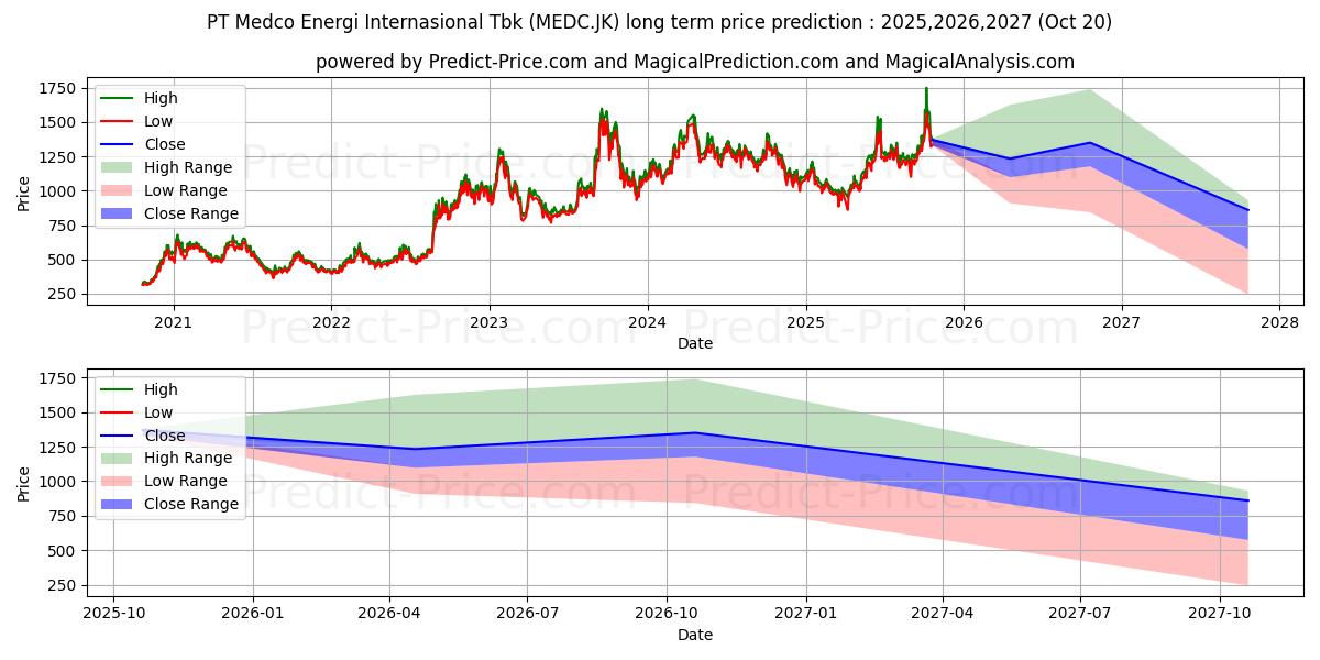 Medco Energi Internasional Tbk. (MEDC.JK) stock Long-Term Price Forecast: 2025,2026,2027