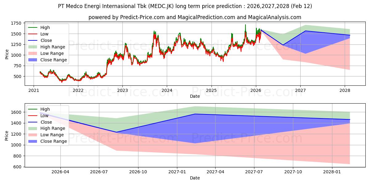 حداکثر و حداقل پیش‌بینی قیمت بلندمدت Medco Energi Internasional Tbk. برای 2026,2027,2028