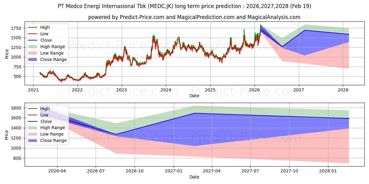Maximale en minimale Medco Energi Internasional Tbk. lange termijn prijsvoorspelling voor 2026,2027,2028