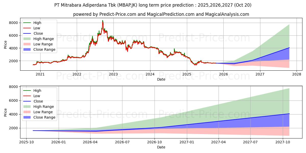Maximale en minimale Mitrabara Adiperdana Tbk. lange termijn prijsvoorspelling voor 2025,2026,2027