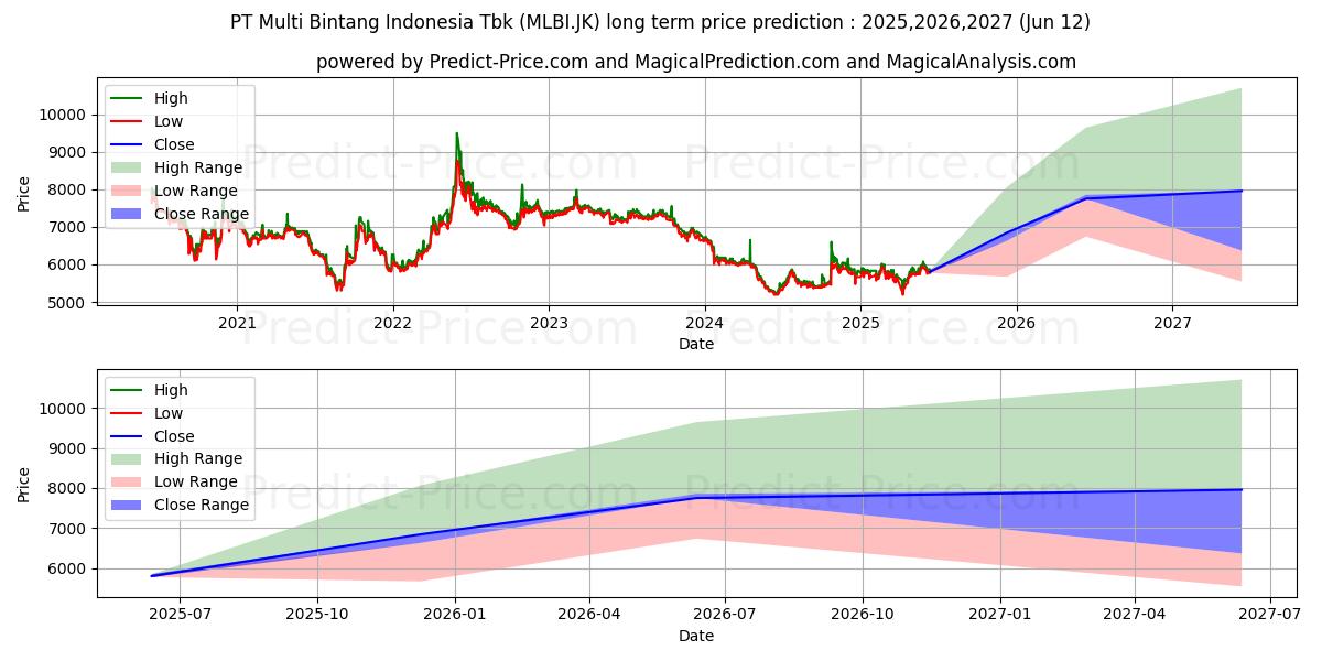 Pronóstico de precio a largo plazo máximo y mínimo de Multi Bintang Indonesia Tbk. para 2025,2026,2027