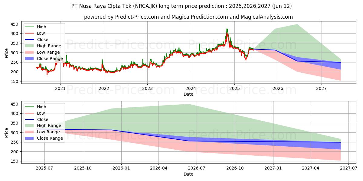 Maximale en minimale Nusa Raya Cipta Tbk. lange termijn prijsvoorspelling voor 2025,2026,2027