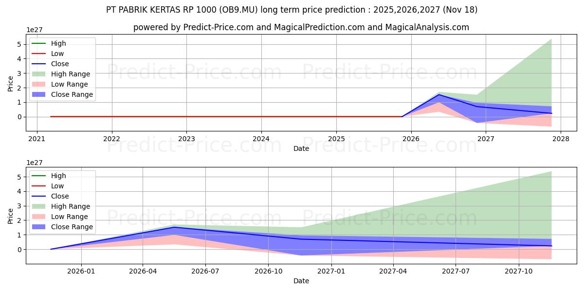 حداکثر و حداقل پیش‌بینی قیمت بلندمدت PT PABRIK KERTAS  RP 1000 برای 2025,2026,2027