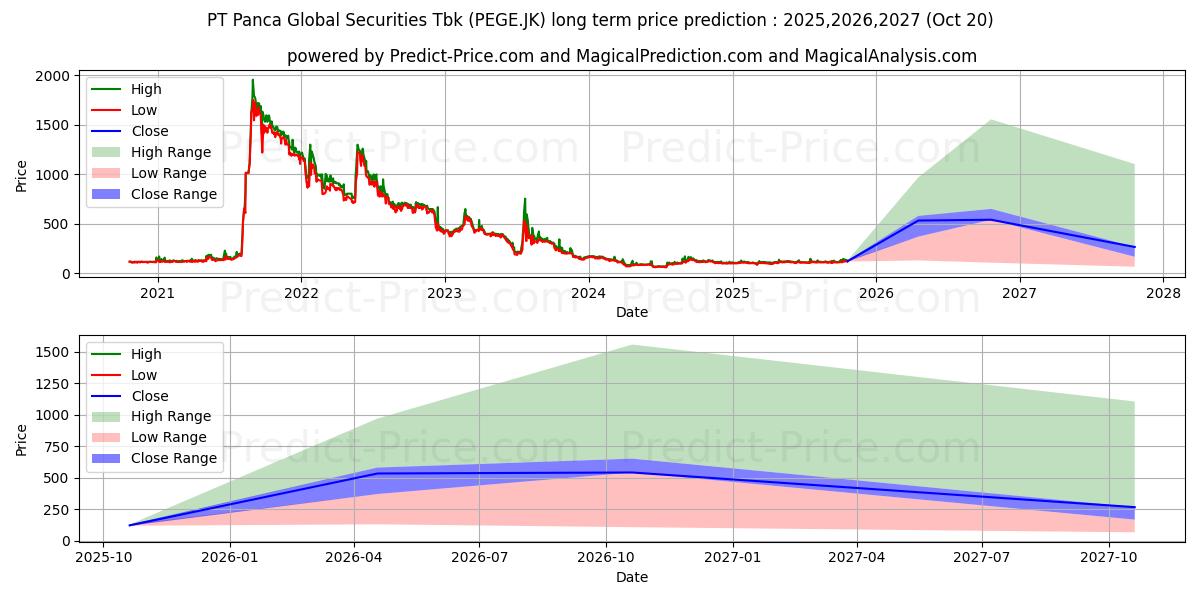 Maksimale og minimale prisforudsigelser på lang sigt for Panca Global Kapital Tbk.
