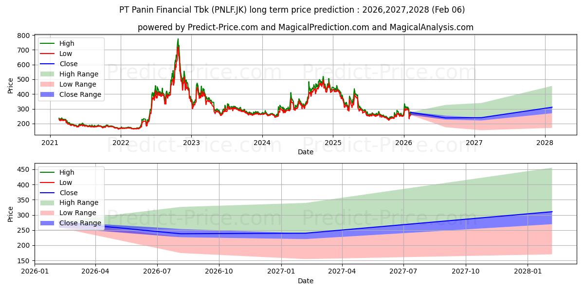 Maksimale og minimale langsiktige prisforutsigelser for Panin Financial Tbk.