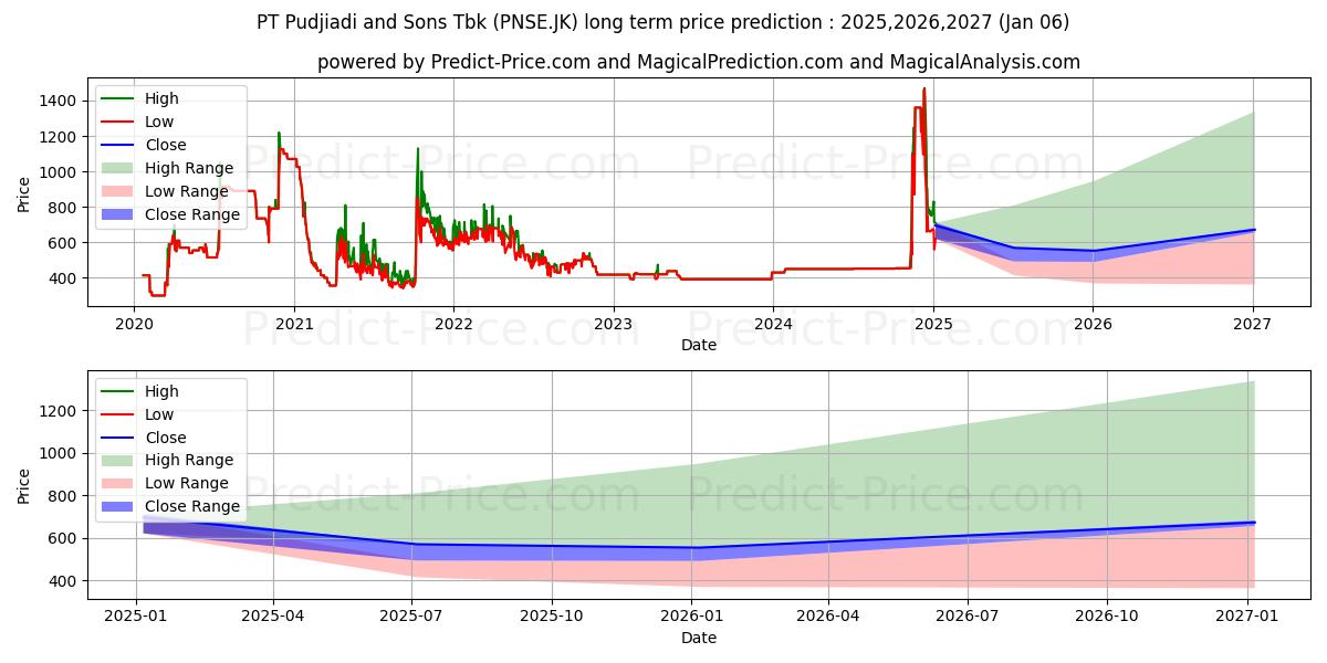 Pudjiadi & Sons Tbk. (PNSE.JK) stock Long-Term Price Forecast: 2025,2026,2027