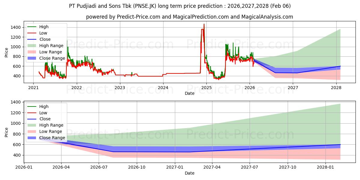 Pudjiadi & Sons Tbk. uzun vadeli fiyat tahmini için maksimum ve minimum