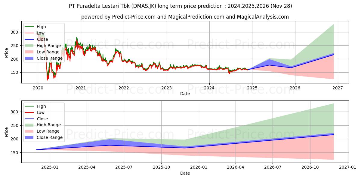 Maksimale og minimale prisforudsigelser på lang sigt for Puradelta Lestari Tbk.