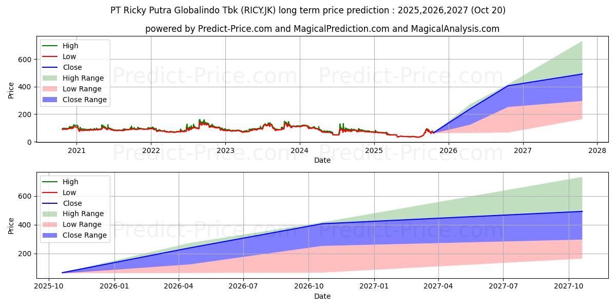 Maximale en minimale Ricky Putra Globalindo Tbk lange termijn prijsvoorspelling voor 2025,2026,2027
