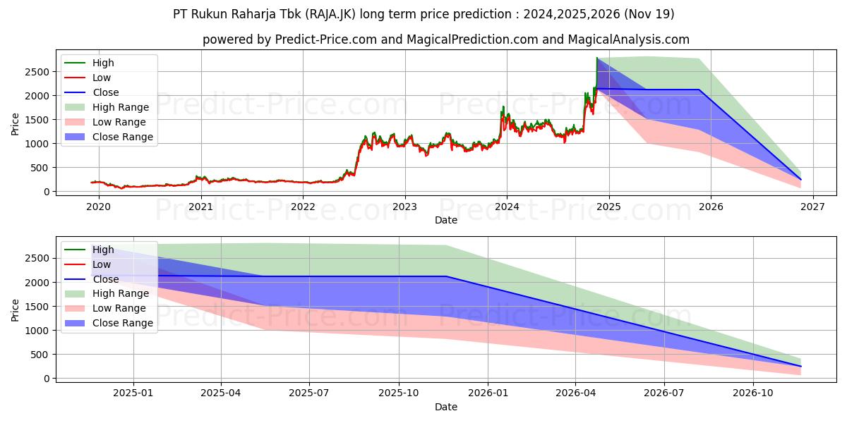 Maximala och minimala Rukun Raharja Tbk. långsiktiga prisprognos för 2024,2025,2026