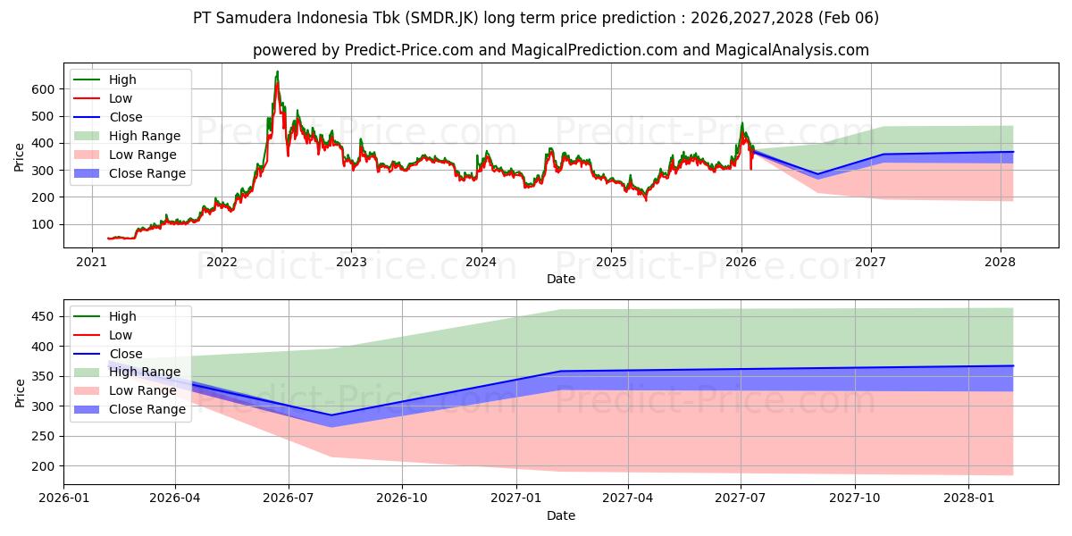 Previsione del prezzo massimo e minimo a lungo termine per Samudera Indonesia  Tbk.