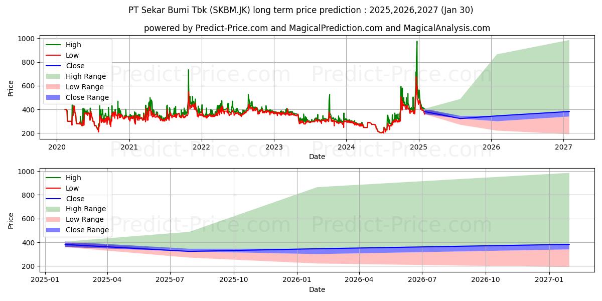 Maximale en minimale Sekar Bumi Tbk. lange termijn prijsvoorspelling voor 2025,2026,2027