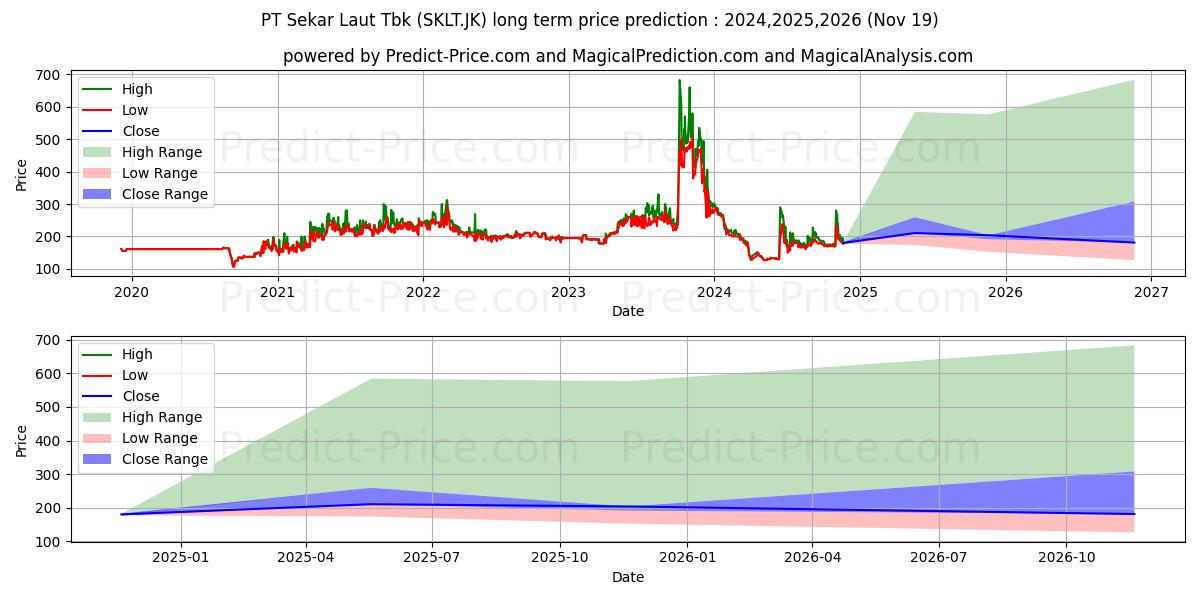 Sekar Laut Tbk. (SKLT.JK) stock Long-Term Price Forecast: 2024,2025,2026